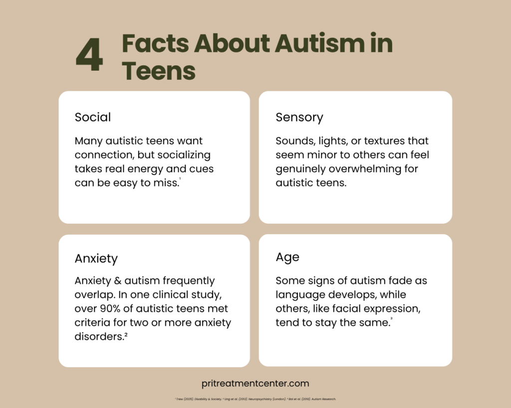 Infographic highlighting four facts about autism in teens, including social, sensory, anxiety, and age-related differences